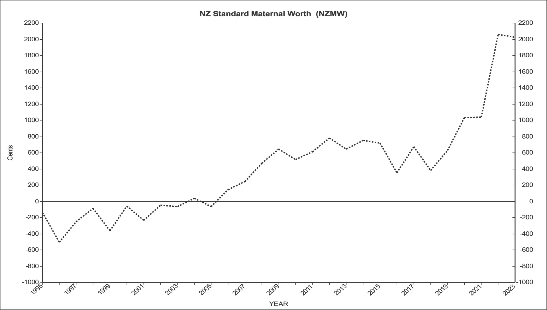 NZ Standard Maternal Worth (NZMW)