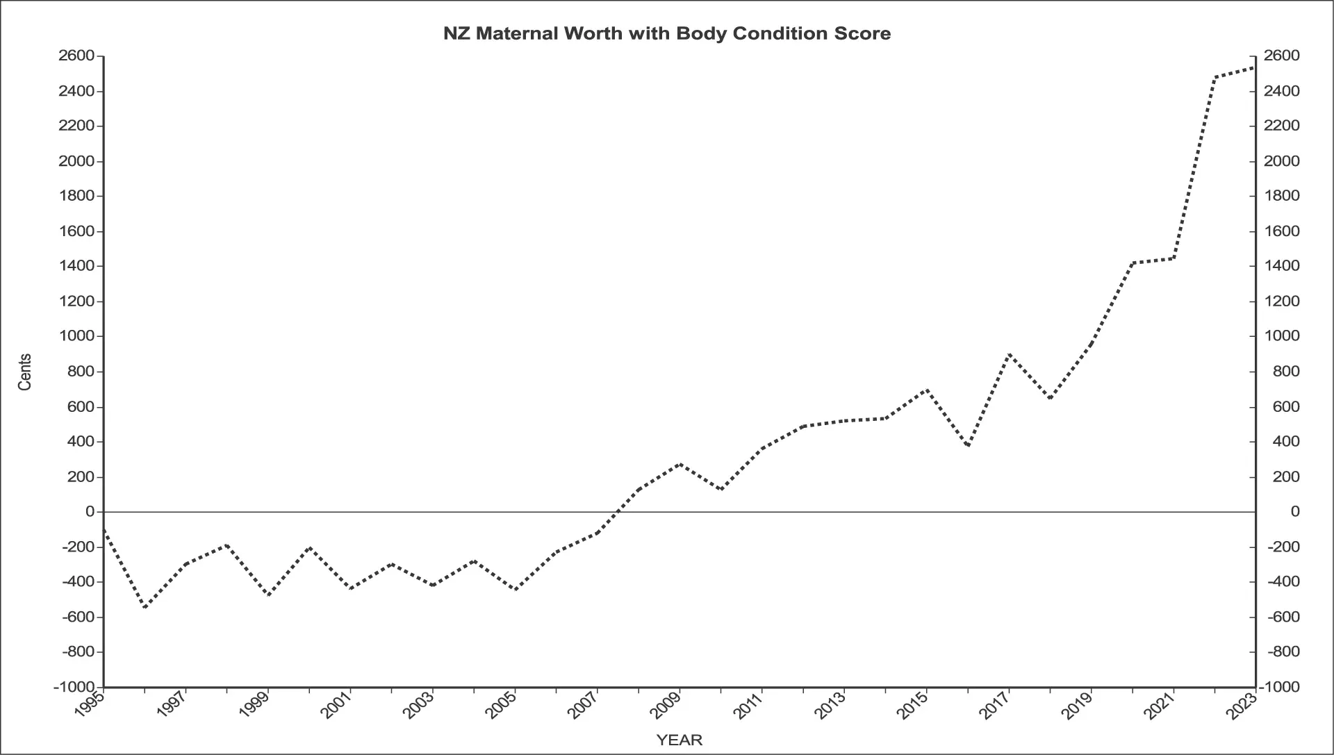 NZ Maternal Worth with Body Condition Score