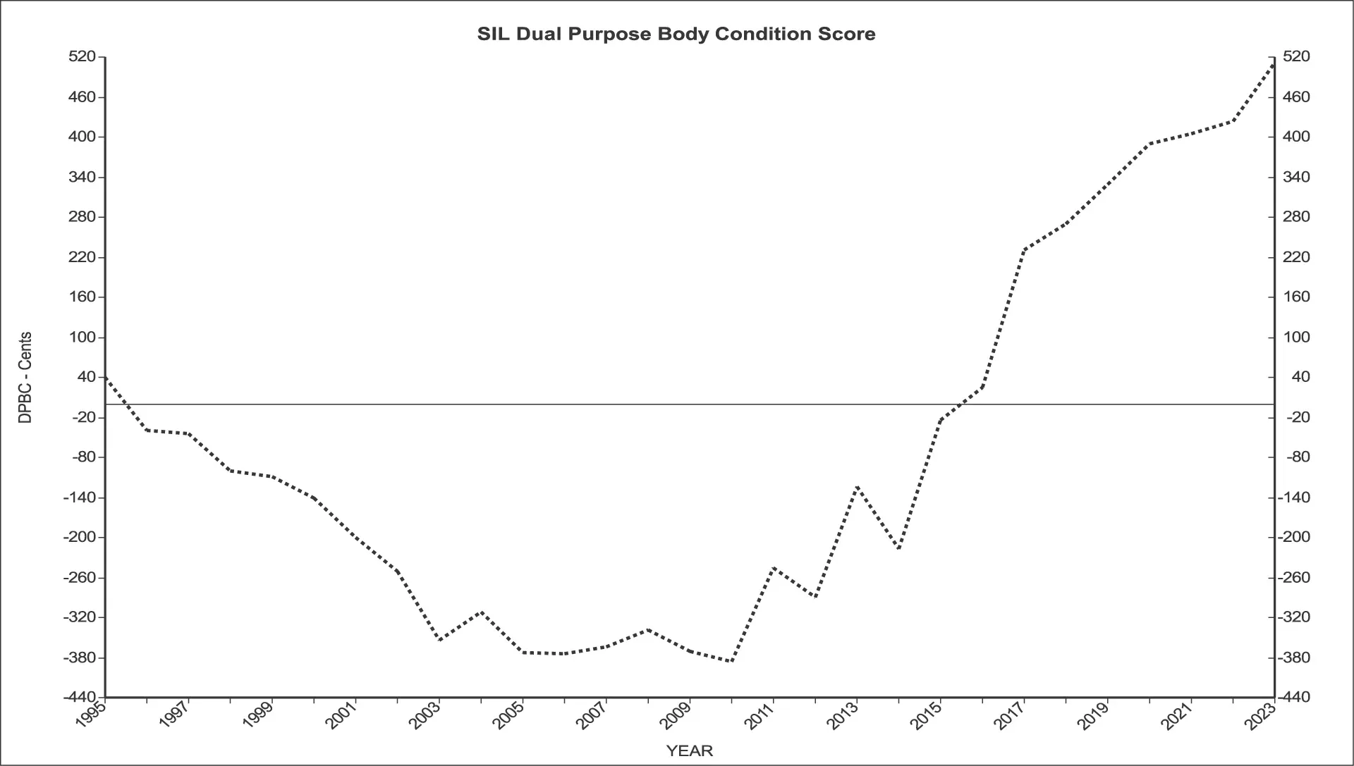 SIL Dual Purpose Body Condition Score